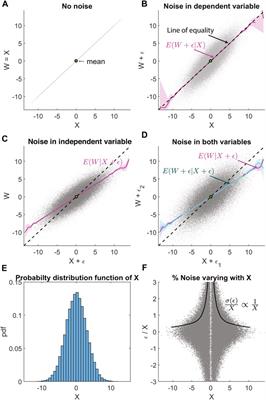 Regression Bias in Using Solar Wind Measurements